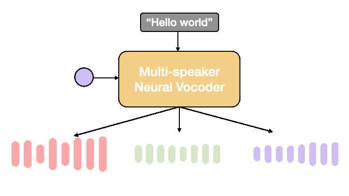 One vocoder model generating speech in three different speaker voices from the same text