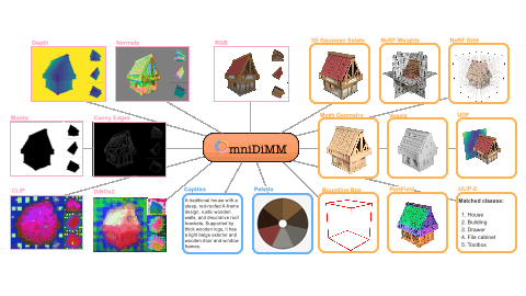 OmniDiMM teaser figure showing 1D, 2D, and 3D modality outputs