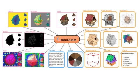 OmniDiMM teaser figure showing 1D, 2D, and 3D modality outputs